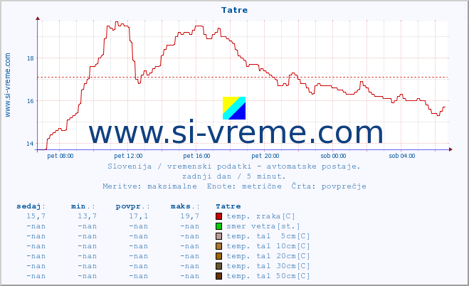 POVPREČJE :: Tatre :: temp. zraka | vlaga | smer vetra | hitrost vetra | sunki vetra | tlak | padavine | sonce | temp. tal  5cm | temp. tal 10cm | temp. tal 20cm | temp. tal 30cm | temp. tal 50cm :: zadnji dan / 5 minut.