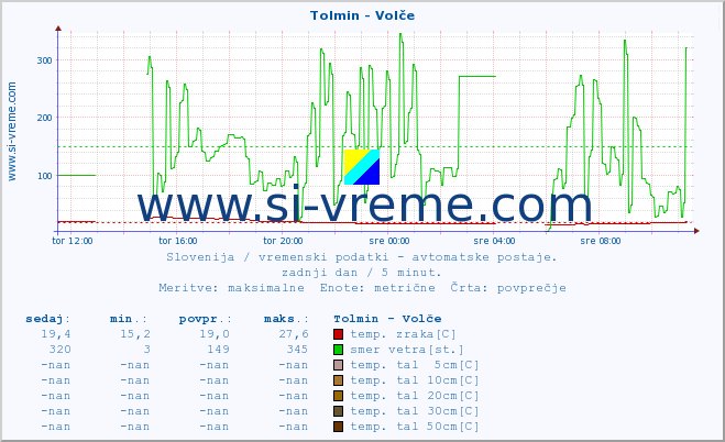 POVPREČJE :: Tolmin - Volče :: temp. zraka | vlaga | smer vetra | hitrost vetra | sunki vetra | tlak | padavine | sonce | temp. tal  5cm | temp. tal 10cm | temp. tal 20cm | temp. tal 30cm | temp. tal 50cm :: zadnji dan / 5 minut.