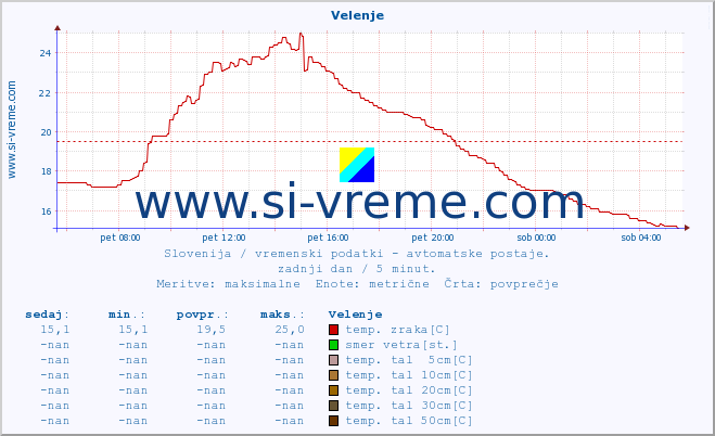 POVPREČJE :: Velenje :: temp. zraka | vlaga | smer vetra | hitrost vetra | sunki vetra | tlak | padavine | sonce | temp. tal  5cm | temp. tal 10cm | temp. tal 20cm | temp. tal 30cm | temp. tal 50cm :: zadnji dan / 5 minut.