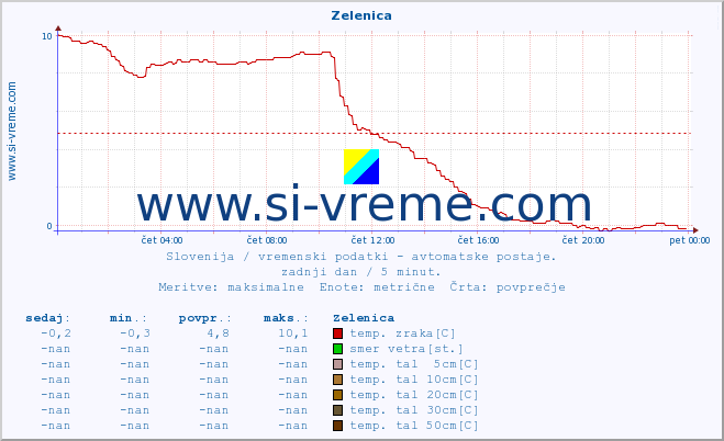 POVPREČJE :: Zelenica :: temp. zraka | vlaga | smer vetra | hitrost vetra | sunki vetra | tlak | padavine | sonce | temp. tal  5cm | temp. tal 10cm | temp. tal 20cm | temp. tal 30cm | temp. tal 50cm :: zadnji dan / 5 minut.