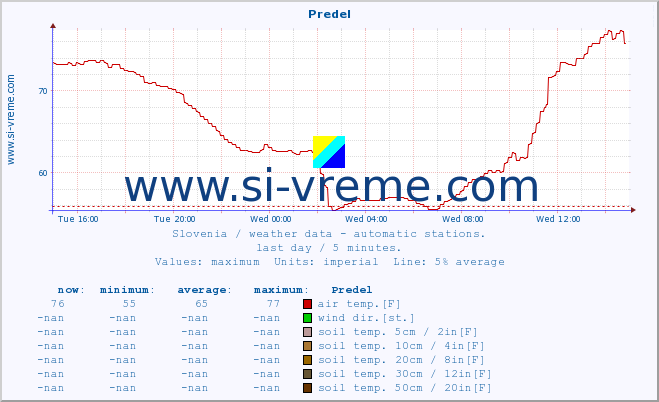  :: Predel :: air temp. | humi- dity | wind dir. | wind speed | wind gusts | air pressure | precipi- tation | sun strength | soil temp. 5cm / 2in | soil temp. 10cm / 4in | soil temp. 20cm / 8in | soil temp. 30cm / 12in | soil temp. 50cm / 20in :: last day / 5 minutes.