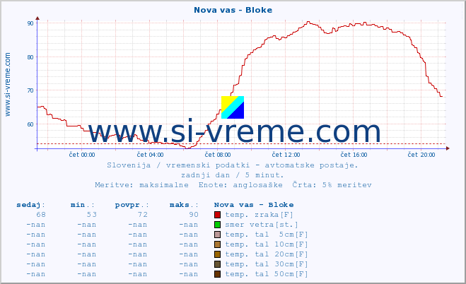 POVPREČJE :: Nova vas - Bloke :: temp. zraka | vlaga | smer vetra | hitrost vetra | sunki vetra | tlak | padavine | sonce | temp. tal  5cm | temp. tal 10cm | temp. tal 20cm | temp. tal 30cm | temp. tal 50cm :: zadnji dan / 5 minut.