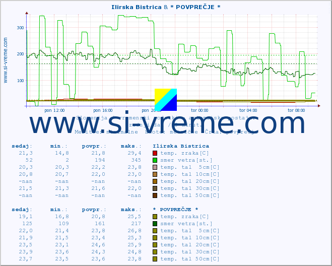 POVPREČJE :: Ilirska Bistrica & * POVPREČJE * :: temp. zraka | vlaga | smer vetra | hitrost vetra | sunki vetra | tlak | padavine | sonce | temp. tal  5cm | temp. tal 10cm | temp. tal 20cm | temp. tal 30cm | temp. tal 50cm :: zadnji dan / 5 minut.