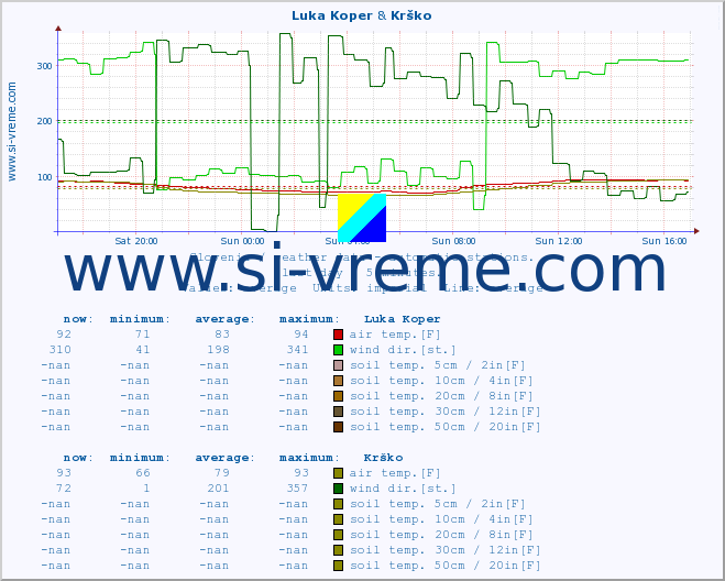  :: Luka Koper & Krško :: air temp. | humi- dity | wind dir. | wind speed | wind gusts | air pressure | precipi- tation | sun strength | soil temp. 5cm / 2in | soil temp. 10cm / 4in | soil temp. 20cm / 8in | soil temp. 30cm / 12in | soil temp. 50cm / 20in :: last day / 5 minutes.