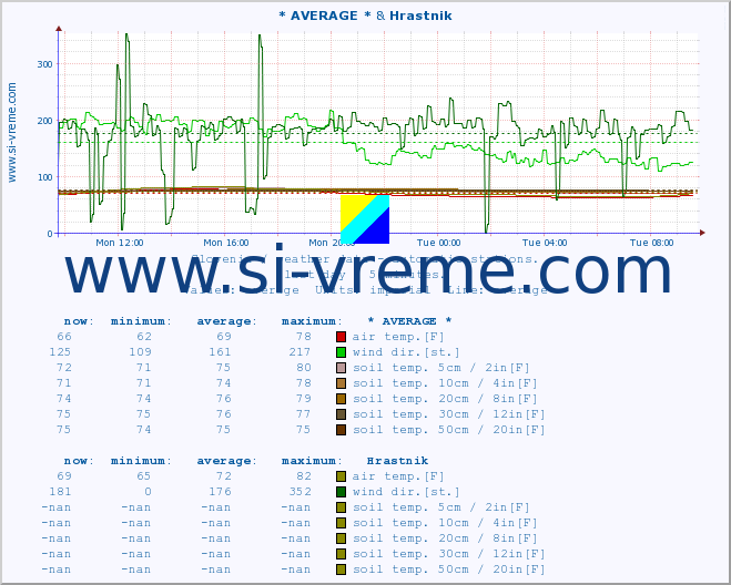  :: * AVERAGE * & Hrastnik :: air temp. | humi- dity | wind dir. | wind speed | wind gusts | air pressure | precipi- tation | sun strength | soil temp. 5cm / 2in | soil temp. 10cm / 4in | soil temp. 20cm / 8in | soil temp. 30cm / 12in | soil temp. 50cm / 20in :: last day / 5 minutes.