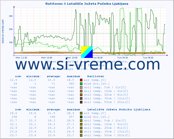  :: Ratitovec & Korensko sedlo :: air temp. | humi- dity | wind dir. | wind speed | wind gusts | air pressure | precipi- tation | sun strength | soil temp. 5cm / 2in | soil temp. 10cm / 4in | soil temp. 20cm / 8in | soil temp. 30cm / 12in | soil temp. 50cm / 20in :: last day / 5 minutes.