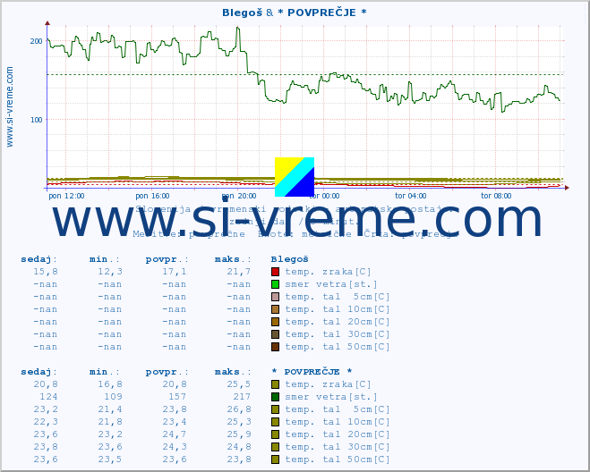 POVPREČJE :: Blegoš & * POVPREČJE * :: temp. zraka | vlaga | smer vetra | hitrost vetra | sunki vetra | tlak | padavine | sonce | temp. tal  5cm | temp. tal 10cm | temp. tal 20cm | temp. tal 30cm | temp. tal 50cm :: zadnji dan / 5 minut.
