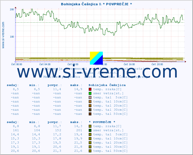POVPREČJE :: Bohinjska Češnjica & * POVPREČJE * :: temp. zraka | vlaga | smer vetra | hitrost vetra | sunki vetra | tlak | padavine | sonce | temp. tal  5cm | temp. tal 10cm | temp. tal 20cm | temp. tal 30cm | temp. tal 50cm :: zadnji dan / 5 minut.