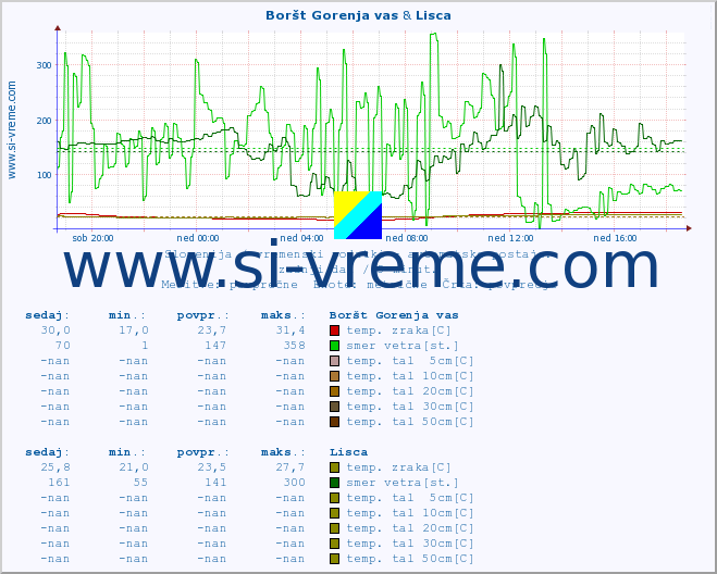 POVPREČJE :: Boršt Gorenja vas & Lisca :: temp. zraka | vlaga | smer vetra | hitrost vetra | sunki vetra | tlak | padavine | sonce | temp. tal  5cm | temp. tal 10cm | temp. tal 20cm | temp. tal 30cm | temp. tal 50cm :: zadnji dan / 5 minut.