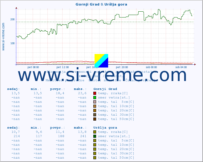 POVPREČJE :: Gornji Grad & Uršlja gora :: temp. zraka | vlaga | smer vetra | hitrost vetra | sunki vetra | tlak | padavine | sonce | temp. tal  5cm | temp. tal 10cm | temp. tal 20cm | temp. tal 30cm | temp. tal 50cm :: zadnji dan / 5 minut.