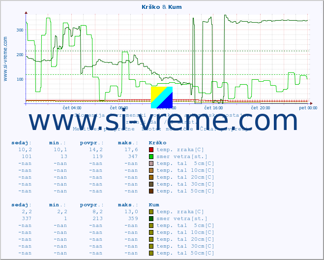 POVPREČJE :: Krško & Kum :: temp. zraka | vlaga | smer vetra | hitrost vetra | sunki vetra | tlak | padavine | sonce | temp. tal  5cm | temp. tal 10cm | temp. tal 20cm | temp. tal 30cm | temp. tal 50cm :: zadnji dan / 5 minut.