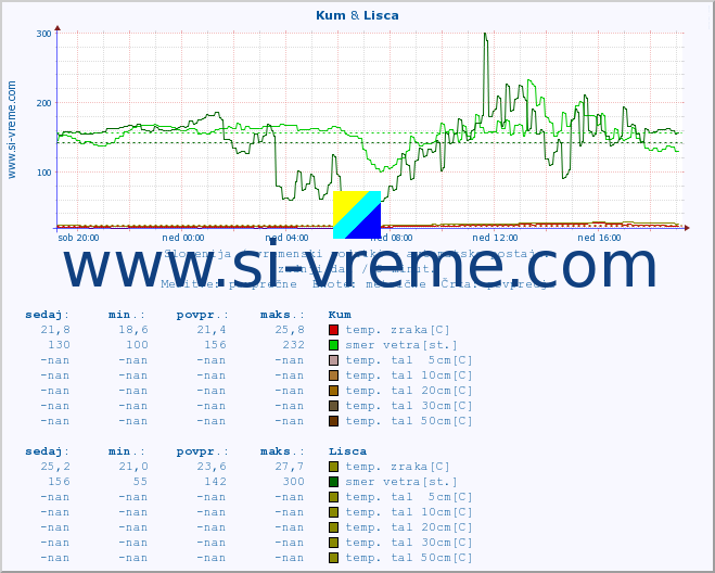 POVPREČJE :: Kum & Lisca :: temp. zraka | vlaga | smer vetra | hitrost vetra | sunki vetra | tlak | padavine | sonce | temp. tal  5cm | temp. tal 10cm | temp. tal 20cm | temp. tal 30cm | temp. tal 50cm :: zadnji dan / 5 minut.