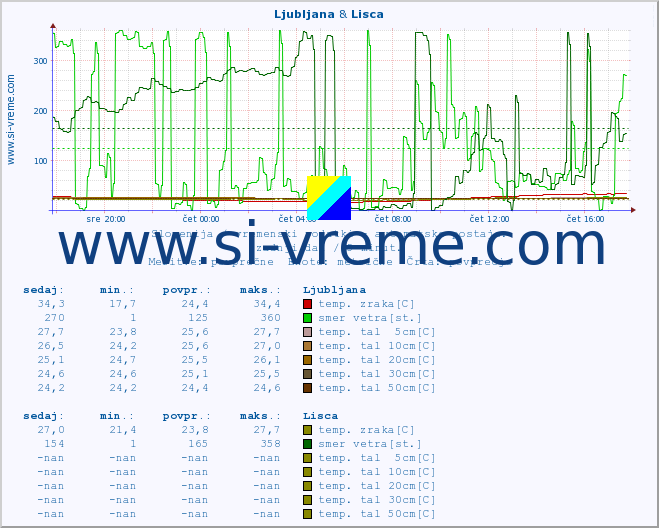 POVPREČJE :: Ljubljana & Lisca :: temp. zraka | vlaga | smer vetra | hitrost vetra | sunki vetra | tlak | padavine | sonce | temp. tal  5cm | temp. tal 10cm | temp. tal 20cm | temp. tal 30cm | temp. tal 50cm :: zadnji dan / 5 minut.