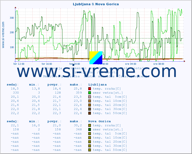 POVPREČJE :: Ljubljana & Nova Gorica :: temp. zraka | vlaga | smer vetra | hitrost vetra | sunki vetra | tlak | padavine | sonce | temp. tal  5cm | temp. tal 10cm | temp. tal 20cm | temp. tal 30cm | temp. tal 50cm :: zadnji dan / 5 minut.