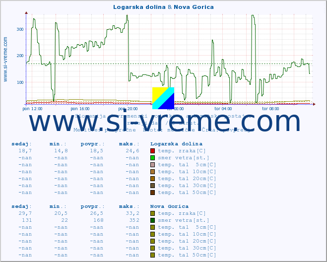 POVPREČJE :: Logarska dolina & Nova Gorica :: temp. zraka | vlaga | smer vetra | hitrost vetra | sunki vetra | tlak | padavine | sonce | temp. tal  5cm | temp. tal 10cm | temp. tal 20cm | temp. tal 30cm | temp. tal 50cm :: zadnji dan / 5 minut.