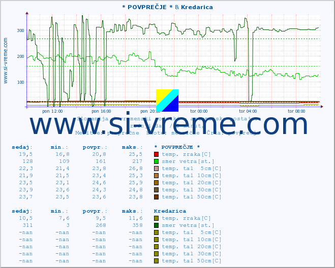 POVPREČJE :: * POVPREČJE * & Kredarica :: temp. zraka | vlaga | smer vetra | hitrost vetra | sunki vetra | tlak | padavine | sonce | temp. tal  5cm | temp. tal 10cm | temp. tal 20cm | temp. tal 30cm | temp. tal 50cm :: zadnji dan / 5 minut.