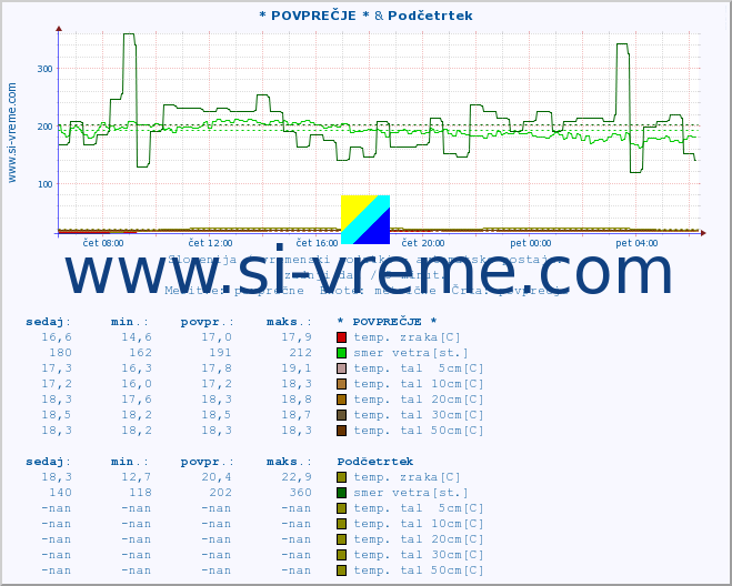 POVPREČJE :: * POVPREČJE * & Podčetrtek :: temp. zraka | vlaga | smer vetra | hitrost vetra | sunki vetra | tlak | padavine | sonce | temp. tal  5cm | temp. tal 10cm | temp. tal 20cm | temp. tal 30cm | temp. tal 50cm :: zadnji dan / 5 minut.