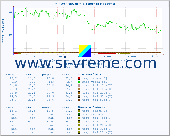 POVPREČJE :: * POVPREČJE * & Zgornja Radovna :: temp. zraka | vlaga | smer vetra | hitrost vetra | sunki vetra | tlak | padavine | sonce | temp. tal  5cm | temp. tal 10cm | temp. tal 20cm | temp. tal 30cm | temp. tal 50cm :: zadnji dan / 5 minut.