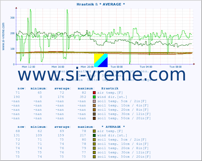  :: Hrastnik & * AVERAGE * :: air temp. | humi- dity | wind dir. | wind speed | wind gusts | air pressure | precipi- tation | sun strength | soil temp. 5cm / 2in | soil temp. 10cm / 4in | soil temp. 20cm / 8in | soil temp. 30cm / 12in | soil temp. 50cm / 20in :: last day / 5 minutes.