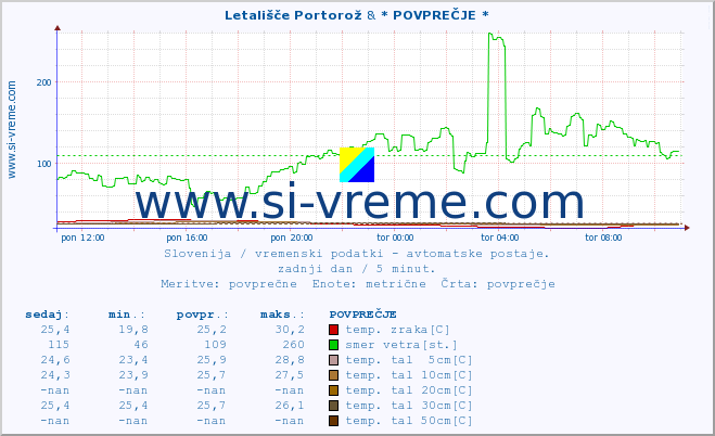 POVPREČJE :: Letališče Portorož & * POVPREČJE * :: temp. zraka | vlaga | smer vetra | hitrost vetra | sunki vetra | tlak | padavine | sonce | temp. tal  5cm | temp. tal 10cm | temp. tal 20cm | temp. tal 30cm | temp. tal 50cm :: zadnji dan / 5 minut.