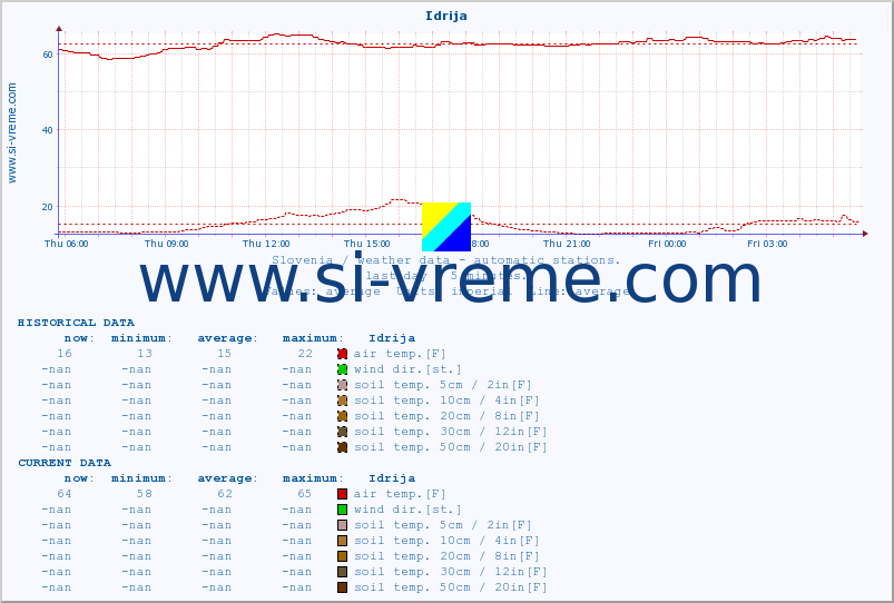  :: Idrija :: air temp. | humi- dity | wind dir. | wind speed | wind gusts | air pressure | precipi- tation | sun strength | soil temp. 5cm / 2in | soil temp. 10cm / 4in | soil temp. 20cm / 8in | soil temp. 30cm / 12in | soil temp. 50cm / 20in :: last day / 5 minutes.