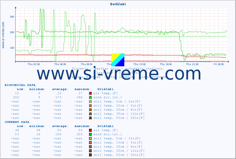  :: Sviščaki :: air temp. | humi- dity | wind dir. | wind speed | wind gusts | air pressure | precipi- tation | sun strength | soil temp. 5cm / 2in | soil temp. 10cm / 4in | soil temp. 20cm / 8in | soil temp. 30cm / 12in | soil temp. 50cm / 20in :: last day / 5 minutes.