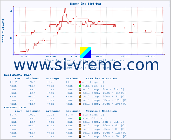  :: Kamniška Bistrica :: air temp. | humi- dity | wind dir. | wind speed | wind gusts | air pressure | precipi- tation | sun strength | soil temp. 5cm / 2in | soil temp. 10cm / 4in | soil temp. 20cm / 8in | soil temp. 30cm / 12in | soil temp. 50cm / 20in :: last day / 5 minutes.