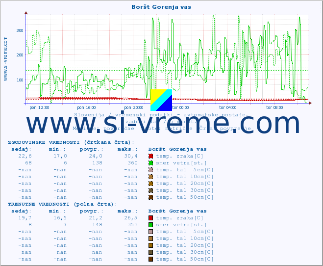 POVPREČJE :: Boršt Gorenja vas :: temp. zraka | vlaga | smer vetra | hitrost vetra | sunki vetra | tlak | padavine | sonce | temp. tal  5cm | temp. tal 10cm | temp. tal 20cm | temp. tal 30cm | temp. tal 50cm :: zadnji dan / 5 minut.