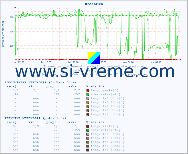 POVPREČJE :: Kredarica :: temp. zraka | vlaga | smer vetra | hitrost vetra | sunki vetra | tlak | padavine | sonce | temp. tal  5cm | temp. tal 10cm | temp. tal 20cm | temp. tal 30cm | temp. tal 50cm :: zadnji dan / 5 minut.