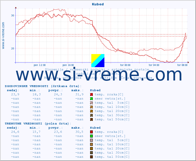 POVPREČJE :: Kubed :: temp. zraka | vlaga | smer vetra | hitrost vetra | sunki vetra | tlak | padavine | sonce | temp. tal  5cm | temp. tal 10cm | temp. tal 20cm | temp. tal 30cm | temp. tal 50cm :: zadnji dan / 5 minut.