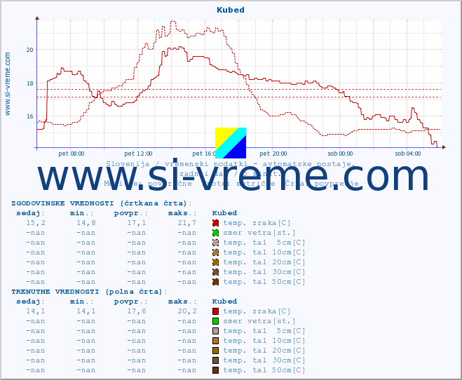 POVPREČJE :: Kubed :: temp. zraka | vlaga | smer vetra | hitrost vetra | sunki vetra | tlak | padavine | sonce | temp. tal  5cm | temp. tal 10cm | temp. tal 20cm | temp. tal 30cm | temp. tal 50cm :: zadnji dan / 5 minut.