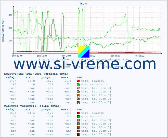 POVPREČJE :: Kum :: temp. zraka | vlaga | smer vetra | hitrost vetra | sunki vetra | tlak | padavine | sonce | temp. tal  5cm | temp. tal 10cm | temp. tal 20cm | temp. tal 30cm | temp. tal 50cm :: zadnji dan / 5 minut.