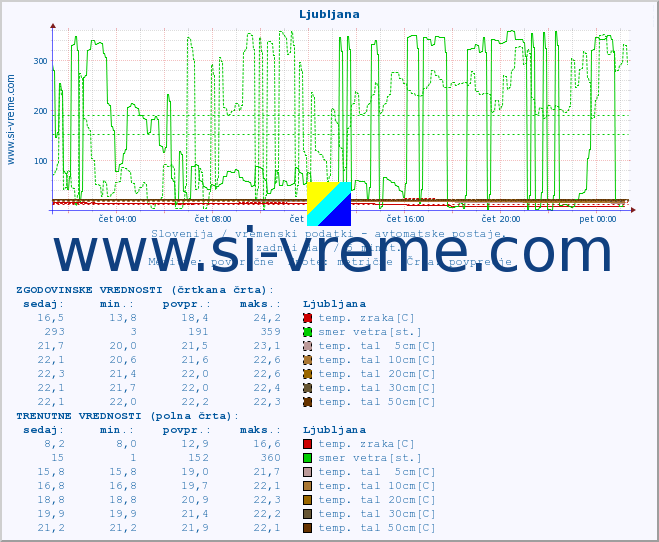 POVPREČJE :: Ljubljana :: temp. zraka | vlaga | smer vetra | hitrost vetra | sunki vetra | tlak | padavine | sonce | temp. tal  5cm | temp. tal 10cm | temp. tal 20cm | temp. tal 30cm | temp. tal 50cm :: zadnji dan / 5 minut.