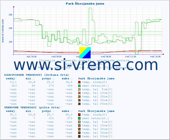 POVPREČJE :: Park Škocjanske jame :: temp. zraka | vlaga | smer vetra | hitrost vetra | sunki vetra | tlak | padavine | sonce | temp. tal  5cm | temp. tal 10cm | temp. tal 20cm | temp. tal 30cm | temp. tal 50cm :: zadnji dan / 5 minut.