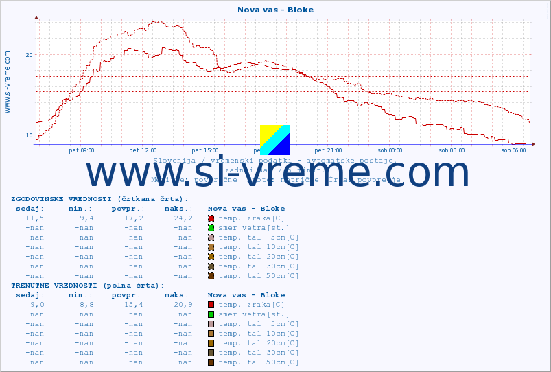 POVPREČJE :: Nova vas - Bloke :: temp. zraka | vlaga | smer vetra | hitrost vetra | sunki vetra | tlak | padavine | sonce | temp. tal  5cm | temp. tal 10cm | temp. tal 20cm | temp. tal 30cm | temp. tal 50cm :: zadnji dan / 5 minut.