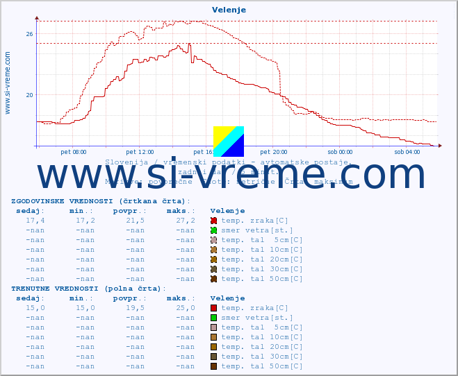 POVPREČJE :: Velenje :: temp. zraka | vlaga | smer vetra | hitrost vetra | sunki vetra | tlak | padavine | sonce | temp. tal  5cm | temp. tal 10cm | temp. tal 20cm | temp. tal 30cm | temp. tal 50cm :: zadnji dan / 5 minut.