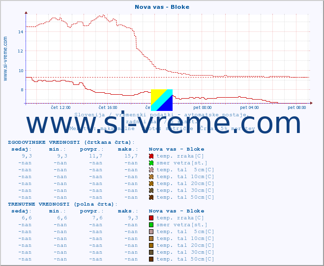 POVPREČJE :: Nova vas - Bloke :: temp. zraka | vlaga | smer vetra | hitrost vetra | sunki vetra | tlak | padavine | sonce | temp. tal  5cm | temp. tal 10cm | temp. tal 20cm | temp. tal 30cm | temp. tal 50cm :: zadnji dan / 5 minut.