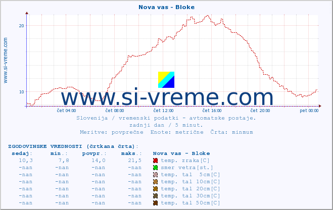 POVPREČJE :: Nova vas - Bloke :: temp. zraka | vlaga | smer vetra | hitrost vetra | sunki vetra | tlak | padavine | sonce | temp. tal  5cm | temp. tal 10cm | temp. tal 20cm | temp. tal 30cm | temp. tal 50cm :: zadnji dan / 5 minut.