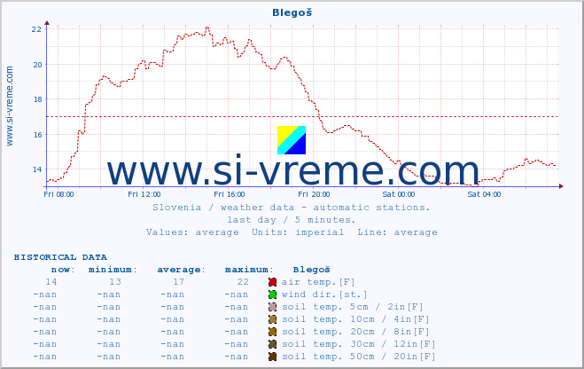  :: Blegoš :: air temp. | humi- dity | wind dir. | wind speed | wind gusts | air pressure | precipi- tation | sun strength | soil temp. 5cm / 2in | soil temp. 10cm / 4in | soil temp. 20cm / 8in | soil temp. 30cm / 12in | soil temp. 50cm / 20in :: last day / 5 minutes.