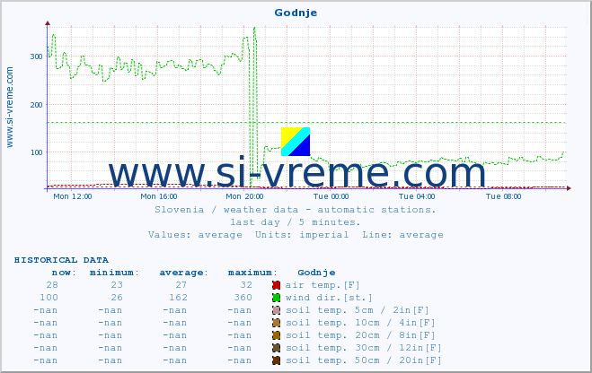  :: Godnje :: air temp. | humi- dity | wind dir. | wind speed | wind gusts | air pressure | precipi- tation | sun strength | soil temp. 5cm / 2in | soil temp. 10cm / 4in | soil temp. 20cm / 8in | soil temp. 30cm / 12in | soil temp. 50cm / 20in :: last day / 5 minutes.