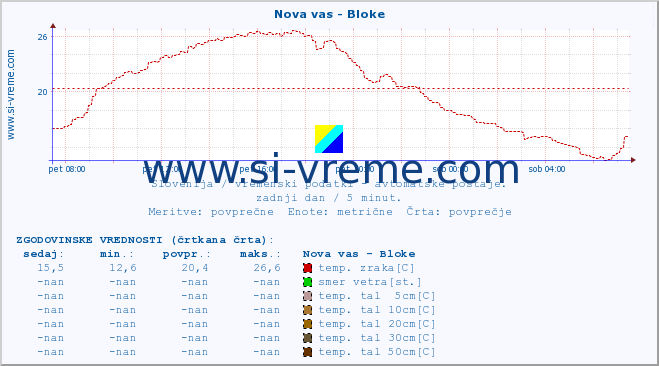 POVPREČJE :: Nova vas - Bloke :: temp. zraka | vlaga | smer vetra | hitrost vetra | sunki vetra | tlak | padavine | sonce | temp. tal  5cm | temp. tal 10cm | temp. tal 20cm | temp. tal 30cm | temp. tal 50cm :: zadnji dan / 5 minut.