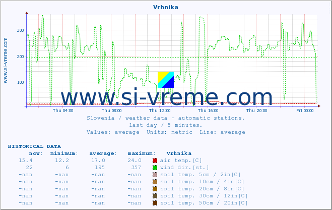  :: Vrhnika :: air temp. | humi- dity | wind dir. | wind speed | wind gusts | air pressure | precipi- tation | sun strength | soil temp. 5cm / 2in | soil temp. 10cm / 4in | soil temp. 20cm / 8in | soil temp. 30cm / 12in | soil temp. 50cm / 20in :: last day / 5 minutes.