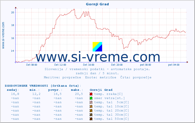 POVPREČJE :: Gornji Grad :: temp. zraka | vlaga | smer vetra | hitrost vetra | sunki vetra | tlak | padavine | sonce | temp. tal  5cm | temp. tal 10cm | temp. tal 20cm | temp. tal 30cm | temp. tal 50cm :: zadnji dan / 5 minut.