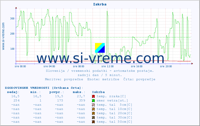 POVPREČJE :: Iskrba :: temp. zraka | vlaga | smer vetra | hitrost vetra | sunki vetra | tlak | padavine | sonce | temp. tal  5cm | temp. tal 10cm | temp. tal 20cm | temp. tal 30cm | temp. tal 50cm :: zadnji dan / 5 minut.