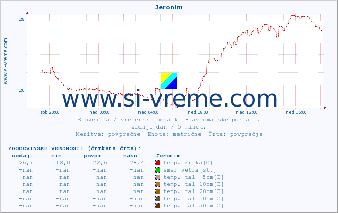 POVPREČJE :: Jeronim :: temp. zraka | vlaga | smer vetra | hitrost vetra | sunki vetra | tlak | padavine | sonce | temp. tal  5cm | temp. tal 10cm | temp. tal 20cm | temp. tal 30cm | temp. tal 50cm :: zadnji dan / 5 minut.