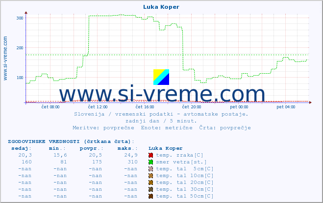 POVPREČJE :: Luka Koper :: temp. zraka | vlaga | smer vetra | hitrost vetra | sunki vetra | tlak | padavine | sonce | temp. tal  5cm | temp. tal 10cm | temp. tal 20cm | temp. tal 30cm | temp. tal 50cm :: zadnji dan / 5 minut.