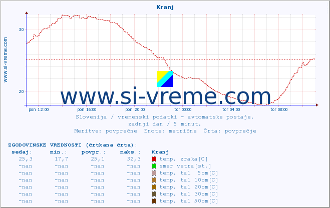 POVPREČJE :: Kranj :: temp. zraka | vlaga | smer vetra | hitrost vetra | sunki vetra | tlak | padavine | sonce | temp. tal  5cm | temp. tal 10cm | temp. tal 20cm | temp. tal 30cm | temp. tal 50cm :: zadnji dan / 5 minut.