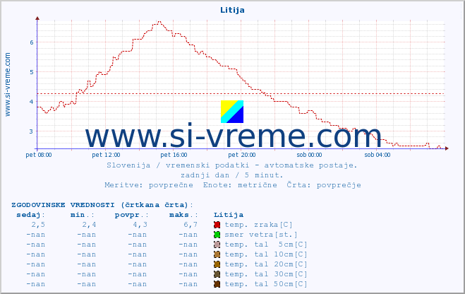 POVPREČJE :: Litija :: temp. zraka | vlaga | smer vetra | hitrost vetra | sunki vetra | tlak | padavine | sonce | temp. tal  5cm | temp. tal 10cm | temp. tal 20cm | temp. tal 30cm | temp. tal 50cm :: zadnji dan / 5 minut.