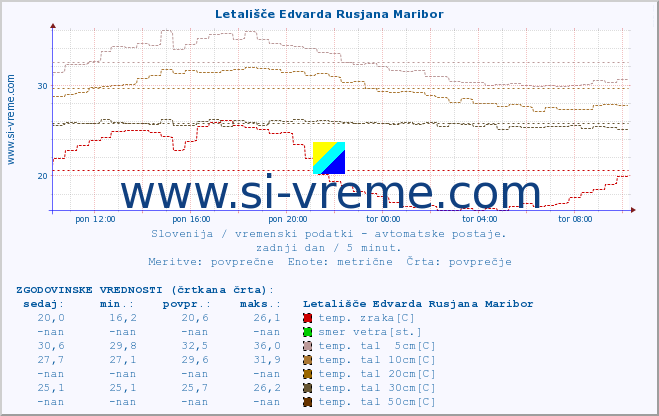 POVPREČJE :: Letališče Edvarda Rusjana Maribor :: temp. zraka | vlaga | smer vetra | hitrost vetra | sunki vetra | tlak | padavine | sonce | temp. tal  5cm | temp. tal 10cm | temp. tal 20cm | temp. tal 30cm | temp. tal 50cm :: zadnji dan / 5 minut.