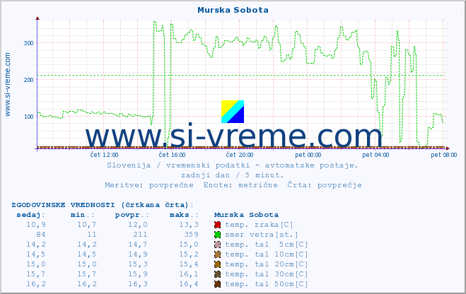 POVPREČJE :: Murska Sobota :: temp. zraka | vlaga | smer vetra | hitrost vetra | sunki vetra | tlak | padavine | sonce | temp. tal  5cm | temp. tal 10cm | temp. tal 20cm | temp. tal 30cm | temp. tal 50cm :: zadnji dan / 5 minut.